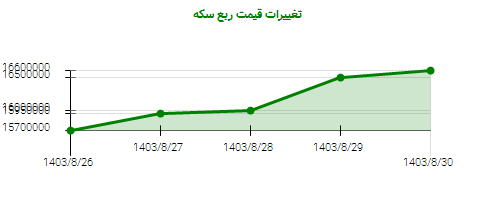 تغییرات قیمت ربع سکه