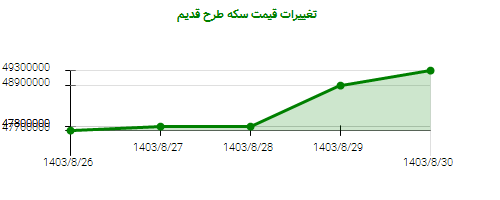 تغییرات قیمت سکه طرح قدیم