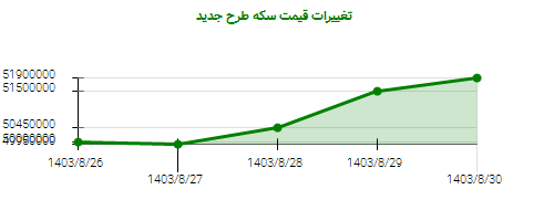 تغییرات قیمت سکه طرح جدید