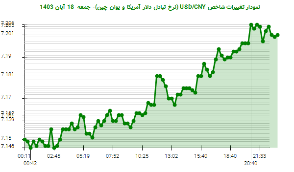 نمودار تغییرات شاخص USD/CNY (نرخ تبادل دلار آمریکا و یوان چین)- جمعه  18 آبان 1403