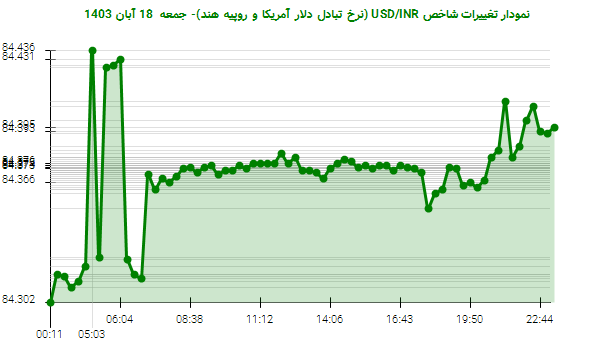 نمودار تغییرات شاخص USD/INR (نرخ تبادل دلار آمریکا و روپیه هند)- جمعه  18 آبان 1403