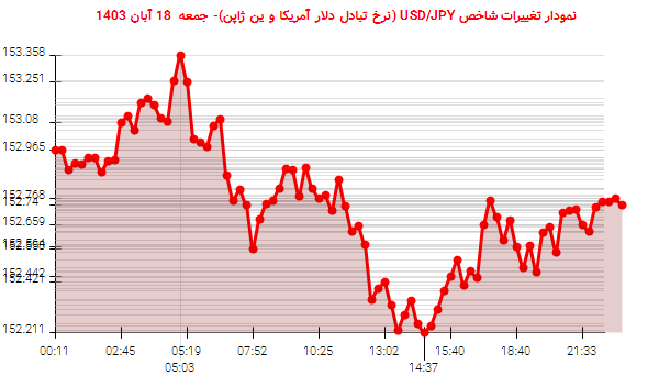 نمودار تغییرات شاخص USD/JPY (نرخ تبادل دلار آمریکا و ین ژاپن)- جمعه  18 آبان 1403