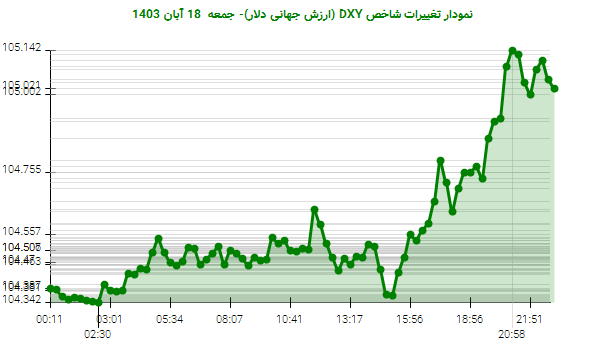 نمودار تغییرات شاخص DXY (ارزش جهانی دلار)- جمعه  18 آبان 1403