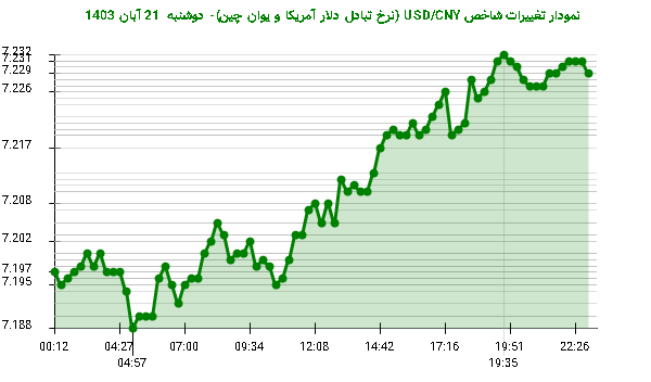 نمودار تغییرات شاخص USD/CNY (نرخ تبادل دلار آمریکا و یوان چین)- دوشنبه  21 آبان 1403