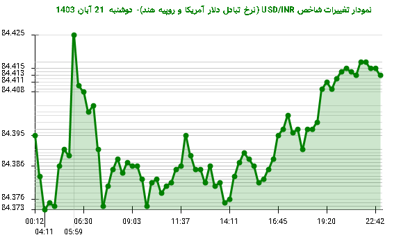 نمودار تغییرات شاخص USD/INR (نرخ تبادل دلار آمریکا و روپیه هند)- دوشنبه  21 آبان 1403