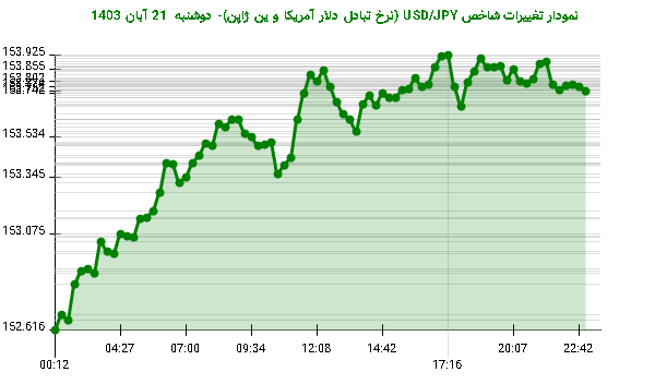 نمودار تغییرات شاخص USD/JPY (نرخ تبادل دلار آمریکا و ین ژاپن)- دوشنبه  21 آبان 1403