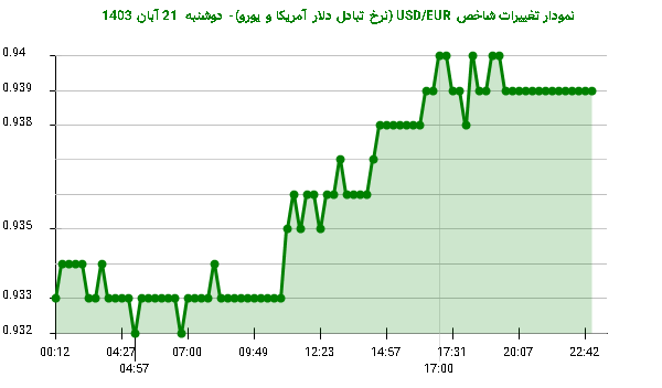 نمودار تغییرات شاخص USD/EUR (نرخ تبادل دلار آمریکا و یورو)- دوشنبه  21 آبان 1403