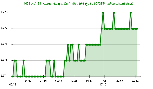 نمودار تغییرات شاخص USD/GBP (نرخ تبادل دلار آمریکا و پوند)- دوشنبه  21 آبان 1403