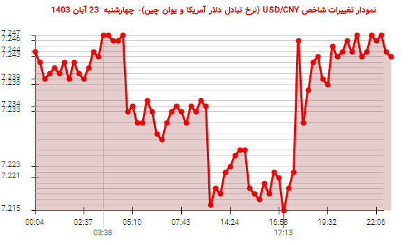 نمودار تغییرات شاخص USD/CNY (نرخ تبادل دلار آمریکا و یوان چین)- چهارشنبه  23 آبان 1403