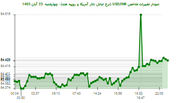 نمودار تغییرات شاخص USD/INR (نرخ تبادل دلار آمریکا و روپیه هند)- چهارشنبه  23 آبان 1403