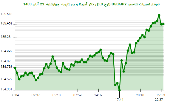 نمودار تغییرات شاخص USD/JPY (نرخ تبادل دلار آمریکا و ین ژاپن)- چهارشنبه  23 آبان 1403