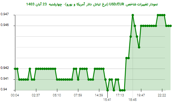 نمودار تغییرات شاخص USD/EUR (نرخ تبادل دلار آمریکا و یورو)- چهارشنبه  23 آبان 1403