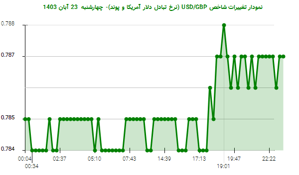 نمودار تغییرات شاخص USD/GBP (نرخ تبادل دلار آمریکا و پوند)- چهارشنبه  23 آبان 1403