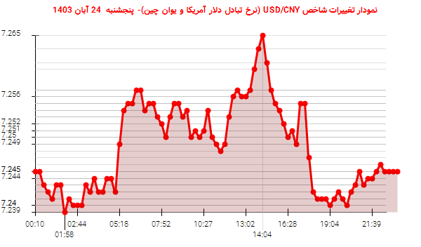 نمودار تغییرات شاخص USD/CNY (نرخ تبادل دلار آمریکا و یوان چین)- پنجشنبه  24 آبان 1403