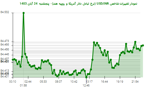 نمودار تغییرات شاخص USD/INR (نرخ تبادل دلار آمریکا و روپیه هند)- پنجشنبه  24 آبان 1403