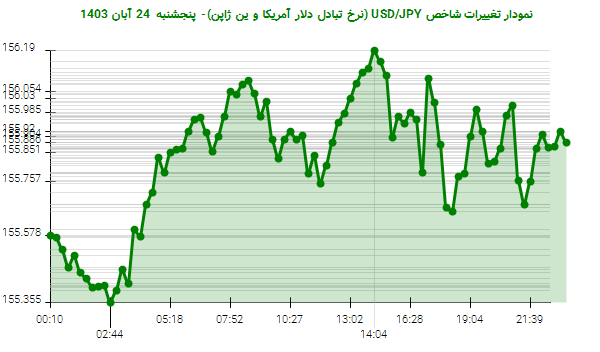 نمودار تغییرات شاخص USD/JPY (نرخ تبادل دلار آمریکا و ین ژاپن)- پنجشنبه  24 آبان 1403