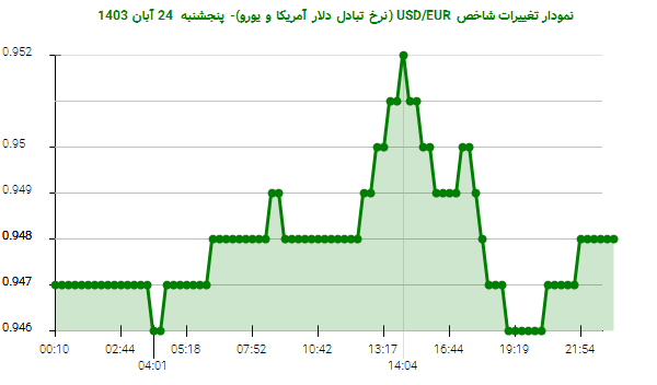 نمودار تغییرات شاخص USD/EUR (نرخ تبادل دلار آمریکا و یورو)- پنجشنبه  24 آبان 1403