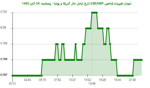 نمودار تغییرات شاخص USD/GBP (نرخ تبادل دلار آمریکا و پوند)- پنجشنبه  24 آبان 1403