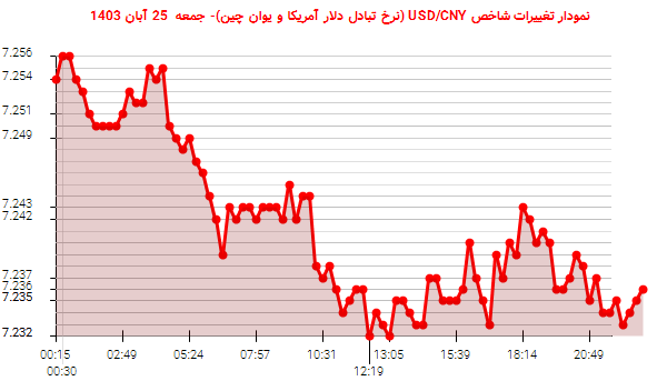 نمودار تغییرات شاخص USD/CNY (نرخ تبادل دلار آمریکا و یوان چین)- جمعه  25 آبان 1403