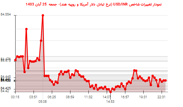 نمودار تغییرات شاخص USD/INR (نرخ تبادل دلار آمریکا و روپیه هند)- جمعه  25 آبان 1403