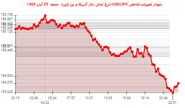 نمودار تغییرات شاخص USD/JPY (نرخ تبادل دلار آمریکا و ین ژاپن)- جمعه  25 آبان 1403