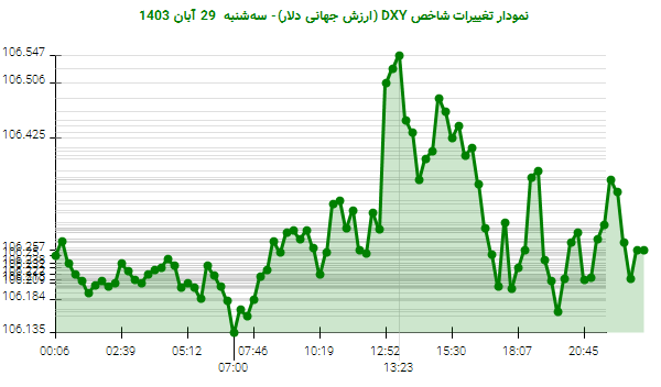 نمودار تغییرات شاخص DXY (ارزش جهانی دلار)- سه‌شنبه  29 آبان 1403