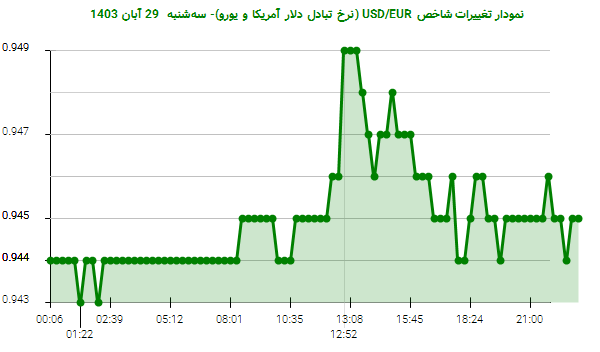 نمودار تغییرات شاخص USD/EUR (نرخ تبادل دلار آمریکا و یورو)- سه‌شنبه  29 آبان 1403