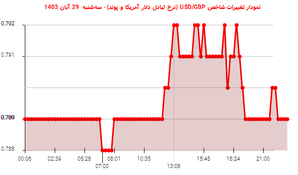 نمودار تغییرات شاخص USD/GBP (نرخ تبادل دلار آمریکا و پوند)- سه‌شنبه  29 آبان 1403