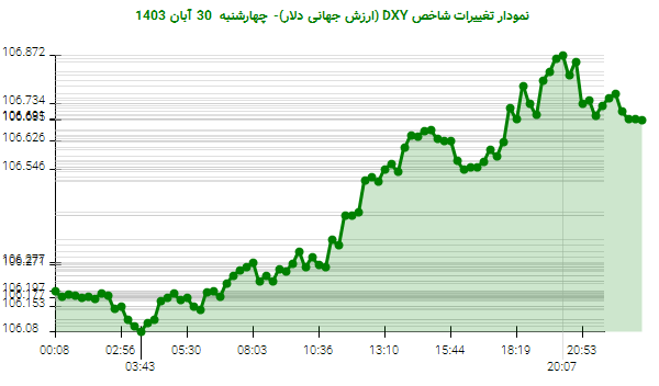 نمودار تغییرات شاخص DXY (ارزش جهانی دلار)- چهارشنبه  30 آبان 1403