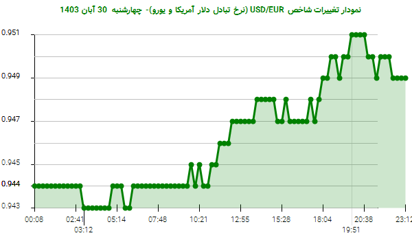 نمودار تغییرات شاخص USD/EUR (نرخ تبادل دلار آمریکا و یورو)- چهارشنبه  30 آبان 1403