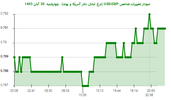 نمودار تغییرات شاخص USD/GBP (نرخ تبادل دلار آمریکا و پوند)- چهارشنبه  30 آبان 1403