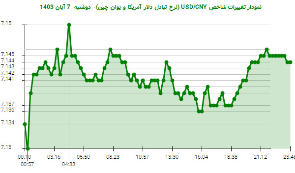 نمودار تغییرات شاخص USD/CNY (نرخ تبادل دلار آمریکا و یوان چین)- دوشنبه  7 آبان 1403