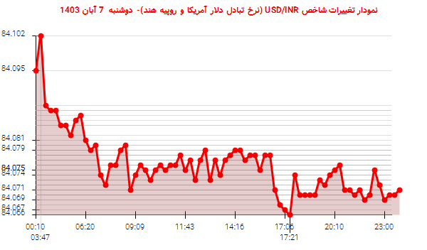 نمودار تغییرات شاخص USD/INR (نرخ تبادل دلار آمریکا و روپیه هند)- دوشنبه  7 آبان 1403