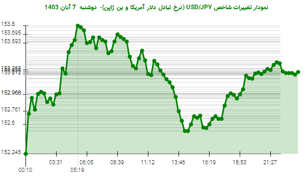 نمودار تغییرات شاخص USD/JPY (نرخ تبادل دلار آمریکا و ین ژاپن)- دوشنبه  7 آبان 1403