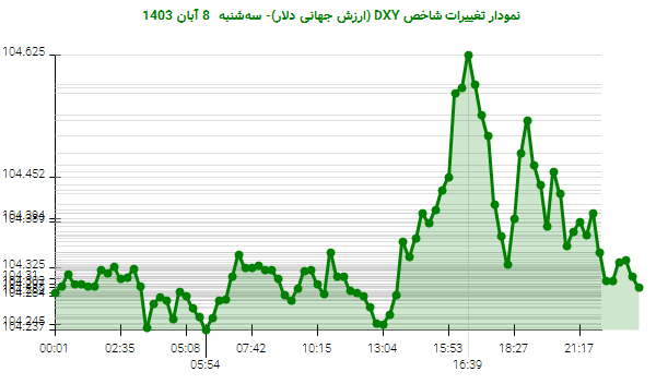 نمودار تغییرات شاخص DXY (ارزش جهانی دلار)- سه‌شنبه  8 آبان 1403