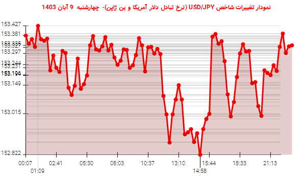 نمودار تغییرات شاخص USD/JPY (نرخ تبادل دلار آمریکا و ین ژاپن)- چهارشنبه  9 آبان 1403