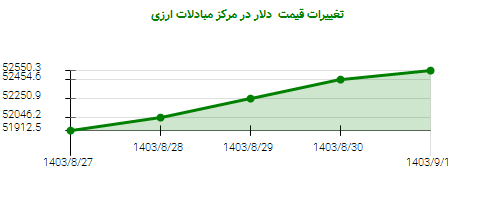 تغییرات قیمت  دلار در مرکز مبادلات ارزی