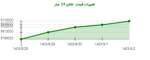 تغییرات قیمت  طلای 24 عیار