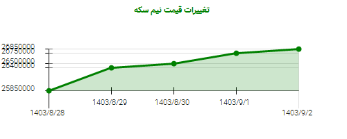 تغییرات قیمت نیم سکه