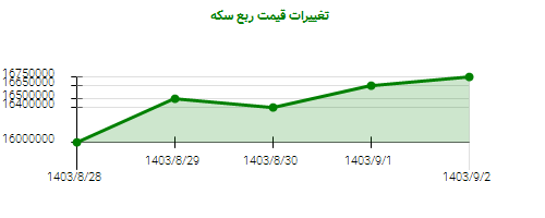 تغییرات قیمت ربع سکه