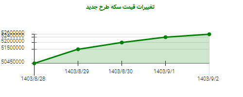 تغییرات قیمت سکه طرح جدید