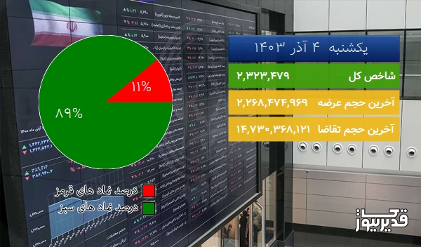  در نیمه اول معاملات امروز (یکشنبه  4 آذر 1403)  سبز پوش شد