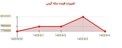 تغییرات قیمت سکه گرمی