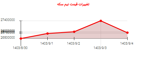 تغییرات قیمت نیم سکه