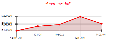 تغییرات قیمت ربع سکه