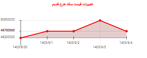 تغییرات قیمت سکه طرح قدیم