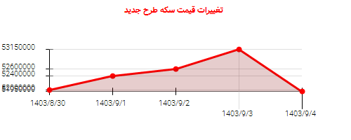 تغییرات قیمت سکه طرح جدید