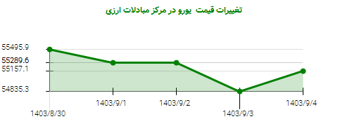 تغییرات قیمت  یورو در مرکز مبادلات ارزی