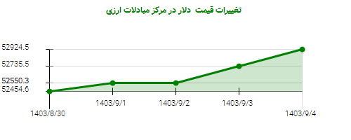 تغییرات قیمت  دلار در مرکز مبادلات ارزی