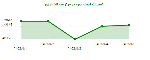 تغییرات قیمت  یورو در مرکز مبادلات ارزی